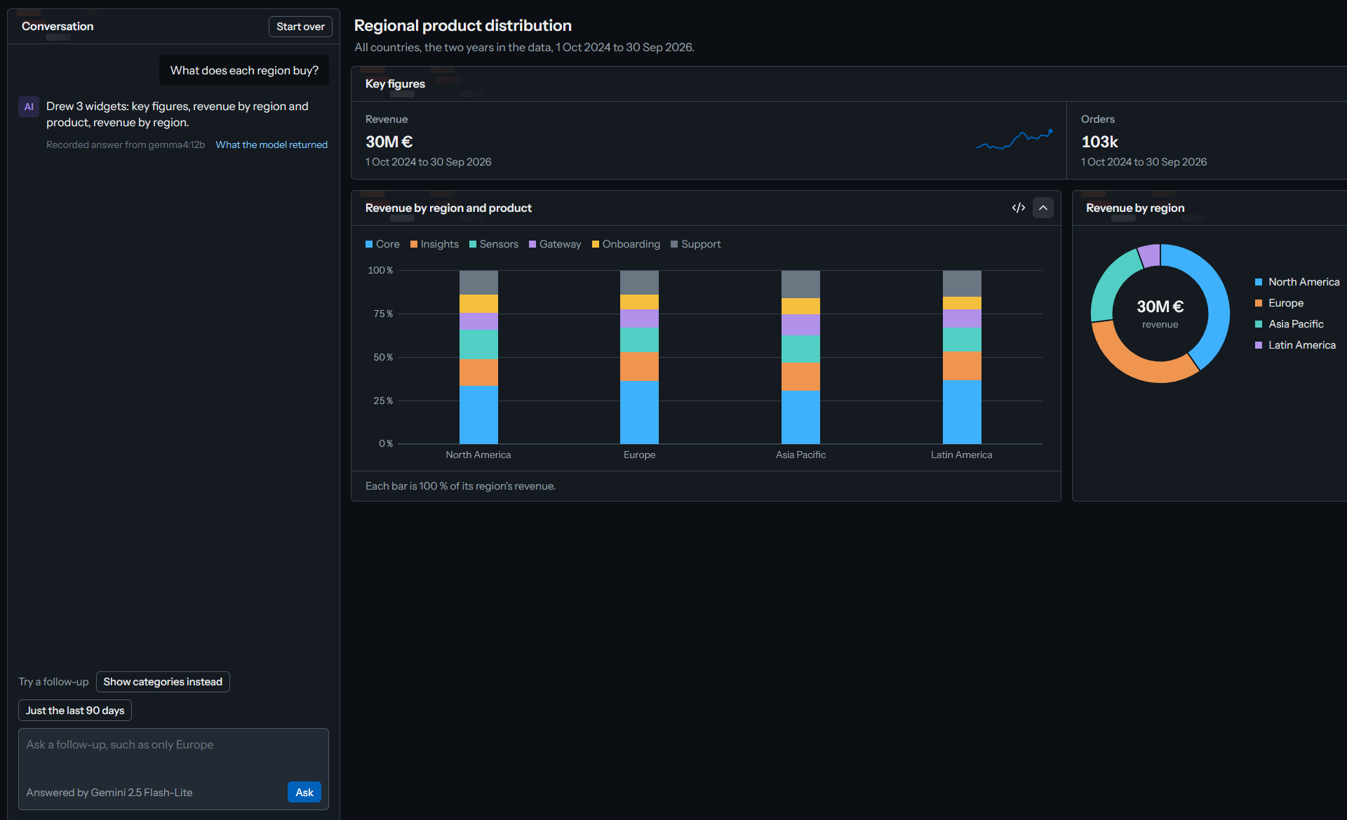 A dashboard built by the model for the question "What does each region buy?", with key figures, revenue by region and product, and revenue by region