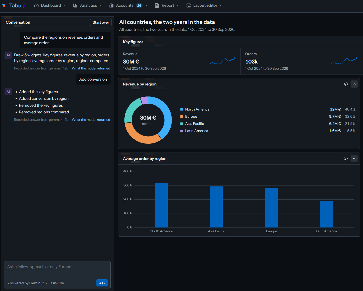 A follow-up in the conversation panel, with the list of widgets the model added and removed, beside the updated dashboard