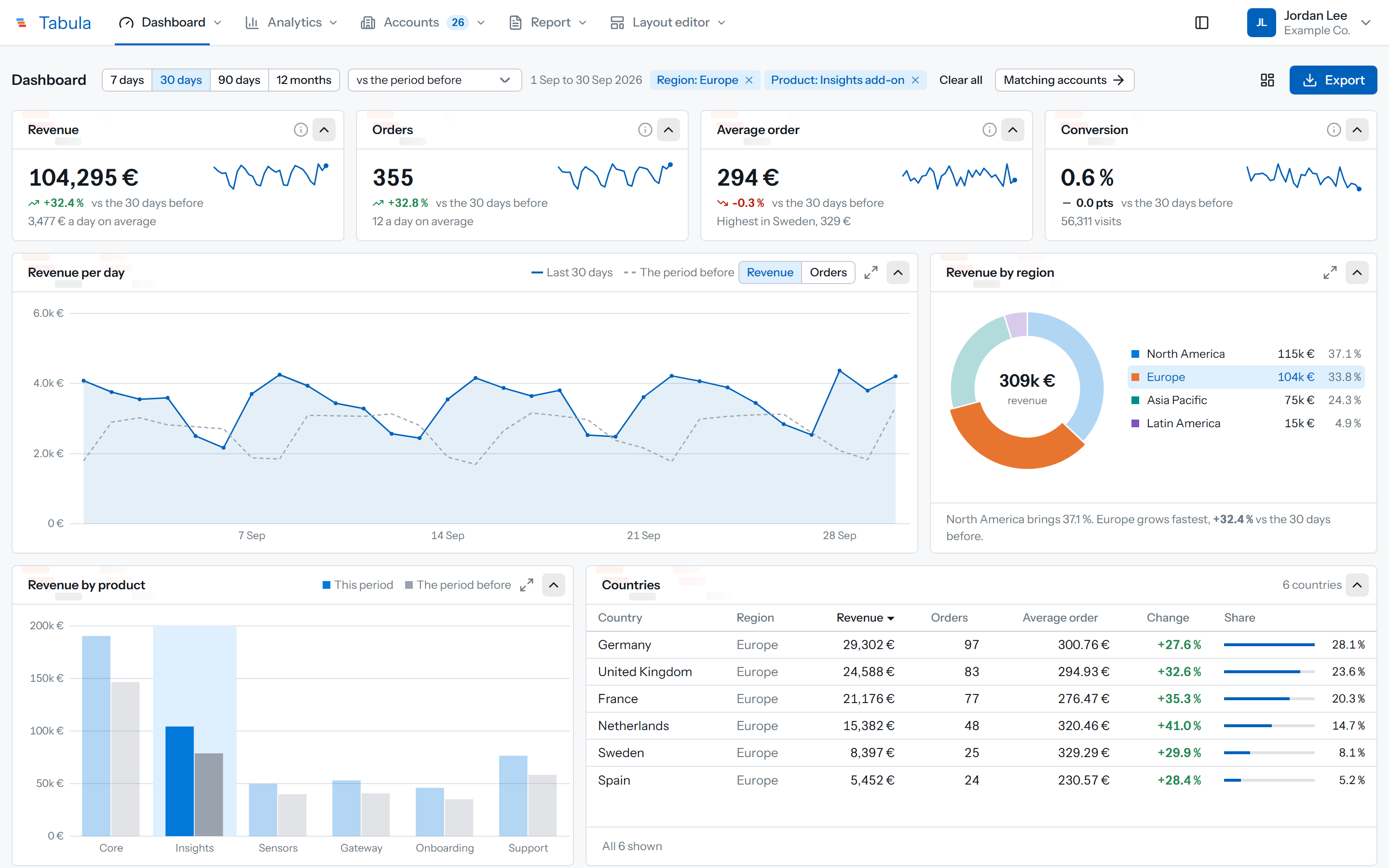 Tabula dashboard in the light theme, 30 days, filtered to Europe and one product