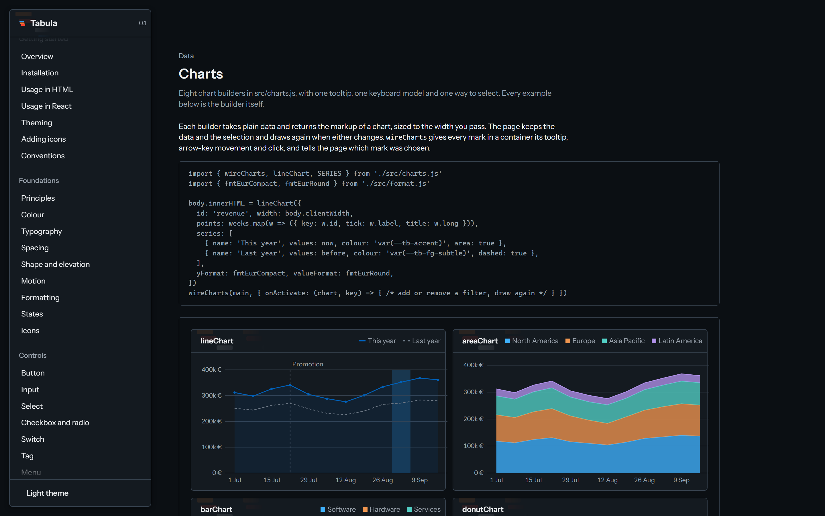 Tabula documentation, the Charts page with the eight chart builders running live